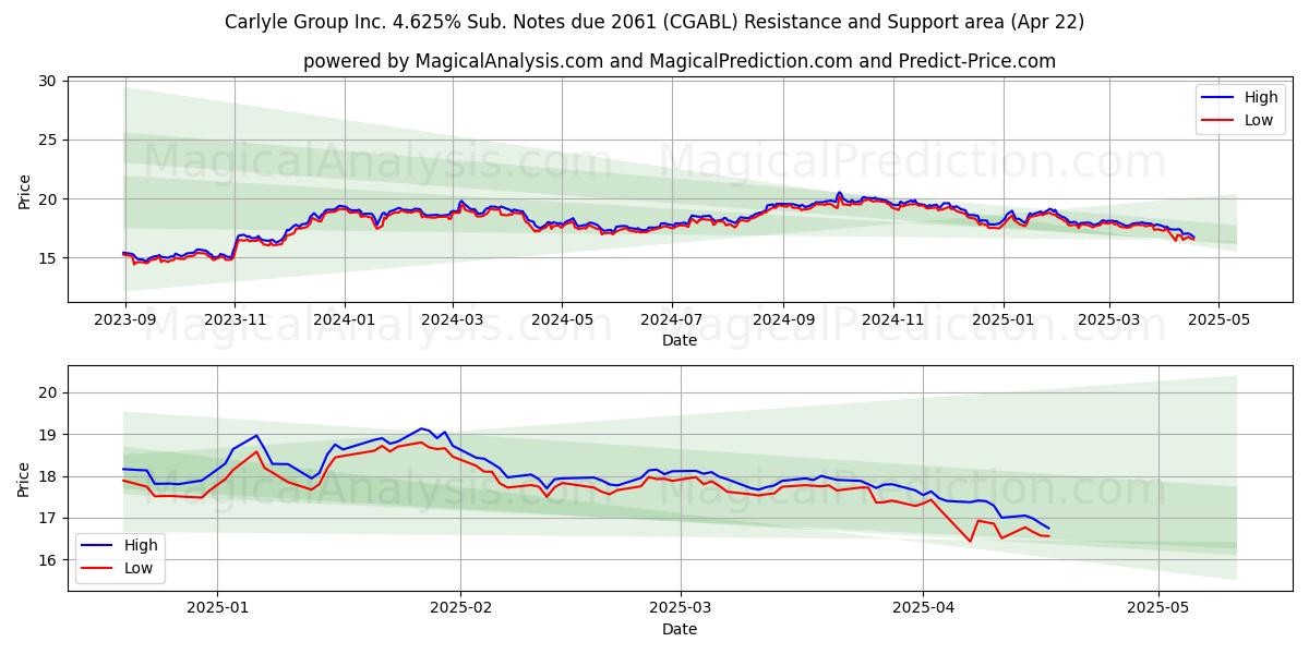  Carlyle Group Inc. 4.625% Sub. Notes due 2061 (CGABL) Support and Resistance area (22 Apr) 