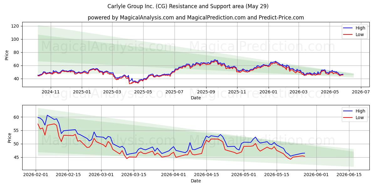  Carlyle Group Inc. (CG) Support and Resistance area (28 May) 