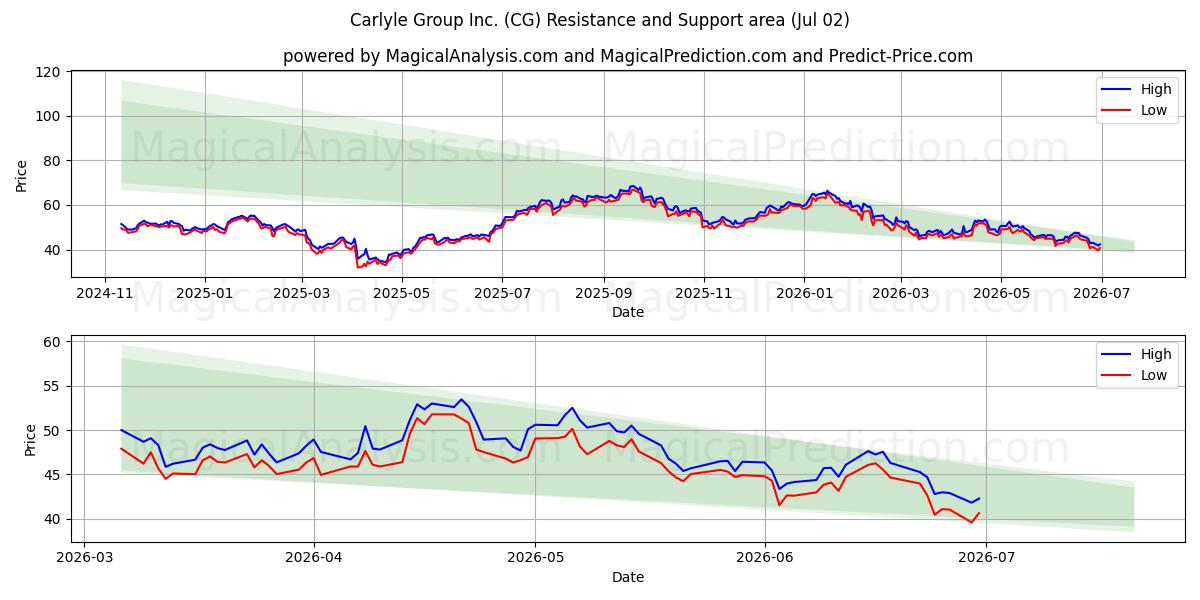  Carlyle Group Inc. (CG) Support and Resistance area (01 Jul) 