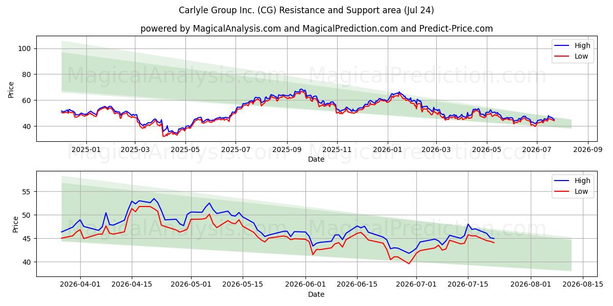  Carlyle Group Inc. (CG) Support and Resistance area (23 Jul) 