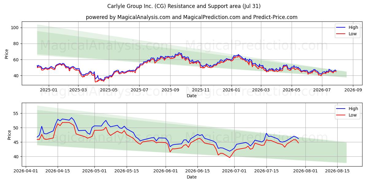  Carlyle Group Inc. (CG) Support and Resistance area (30 Jul) 