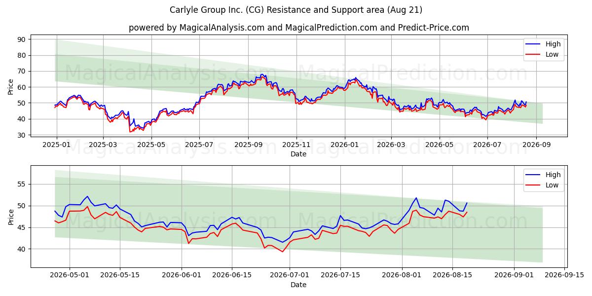  Carlyle Group Inc. (CG) Support and Resistance area (13 Aug) 