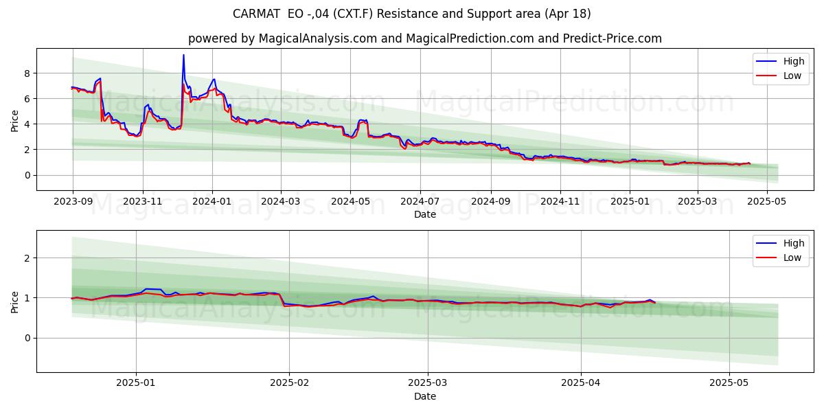  CARMAT  EO -,04 (CXT.F) Support and Resistance area (18 Apr) 