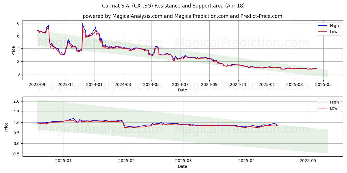  Carmat S.A. (CXT.SG) Support and Resistance area (18 Apr) 