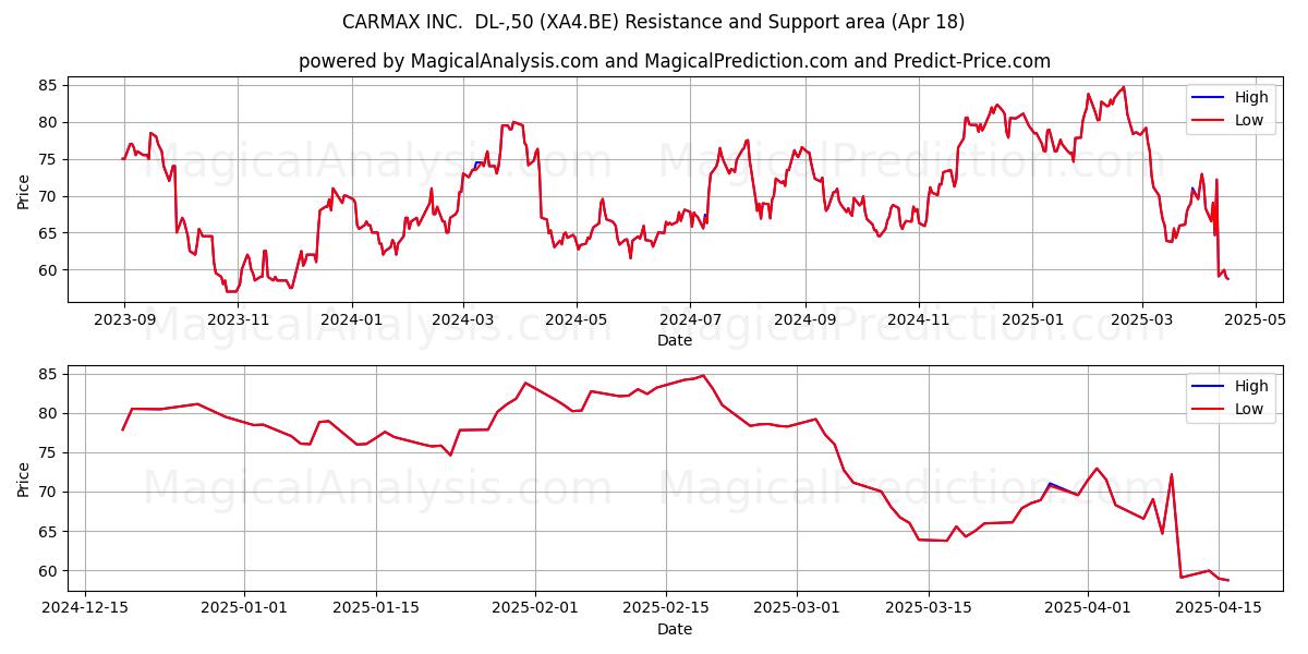  CARMAX INC.  DL-,50 (XA4.BE) Support and Resistance area (18 Apr) 