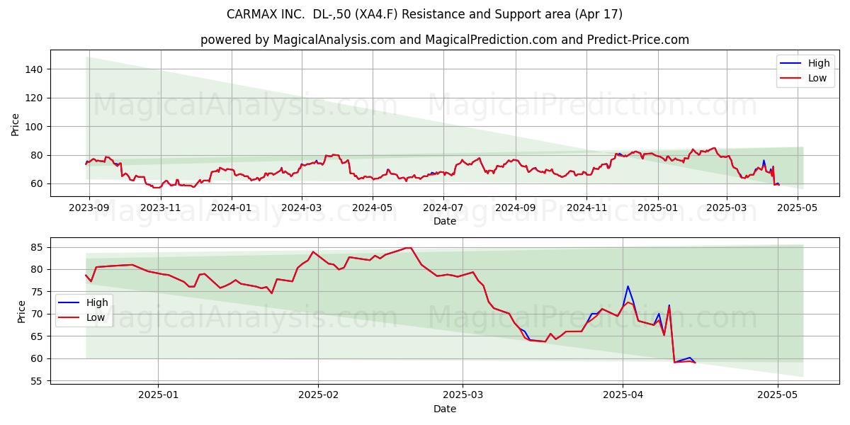 CARMAX INC.  DL-,50 (XA4.F) Support and Resistance area (17 Apr) 