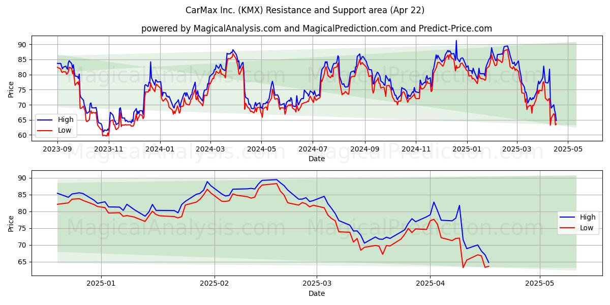  CarMax Inc. (KMX) Support and Resistance area (22 Apr) 