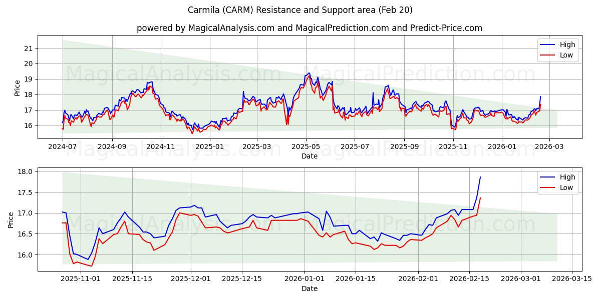  Carmila (CARM) Support and Resistance area (19 Feb) 
