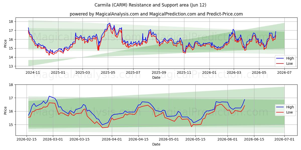  Carmila (CARM) Support and Resistance area (11 Jun) 