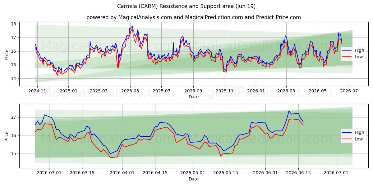  Carmila (CARM) Support and Resistance area (18 Jun) 