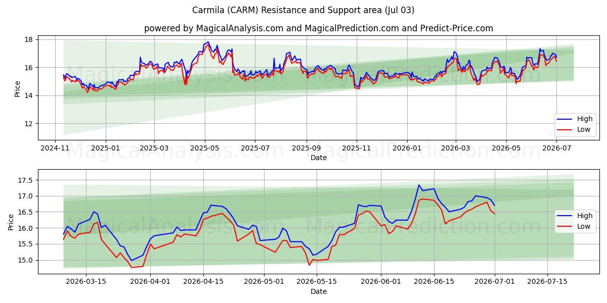  Carmila (CARM) Support and Resistance area (02 Jul) 