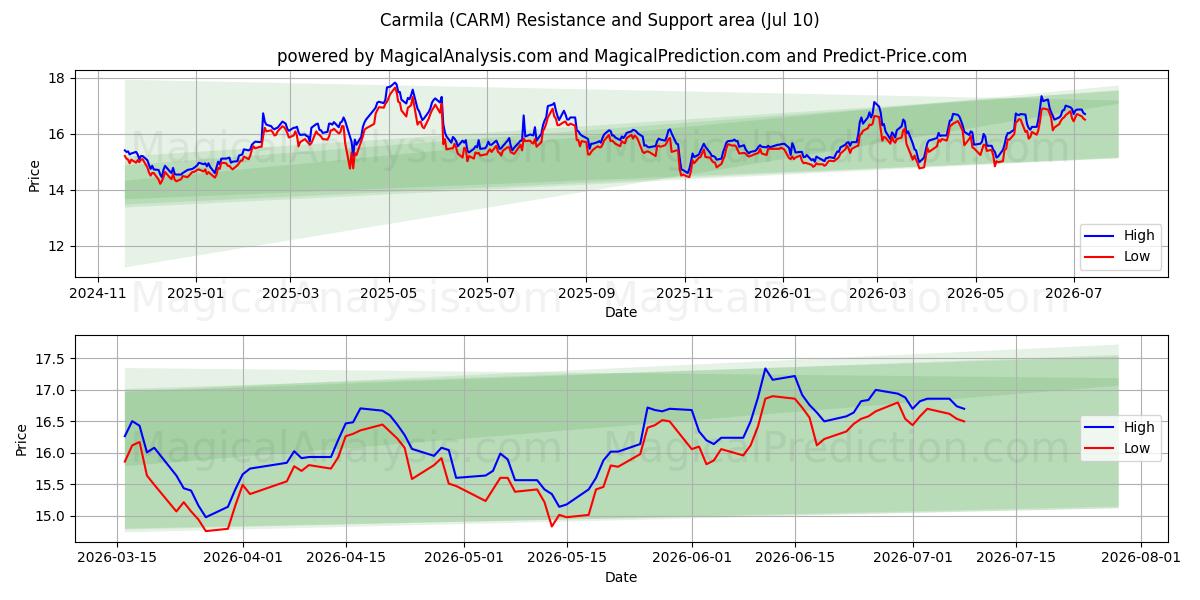  Carmila (CARM) Support and Resistance area (09 Jul) 
