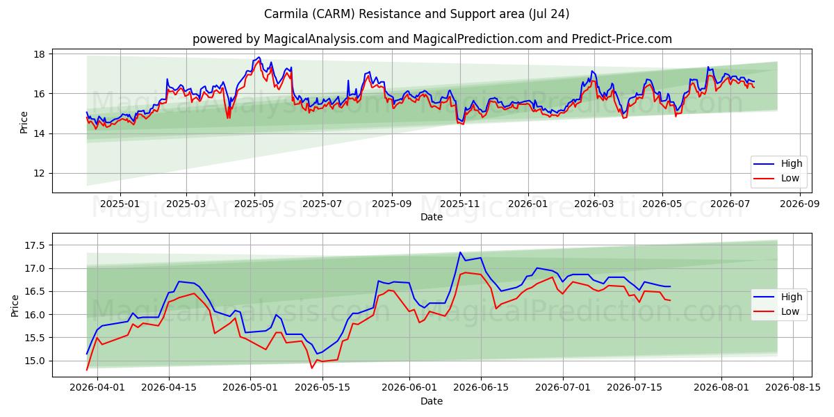  Carmila (CARM) Support and Resistance area (23 Jul) 