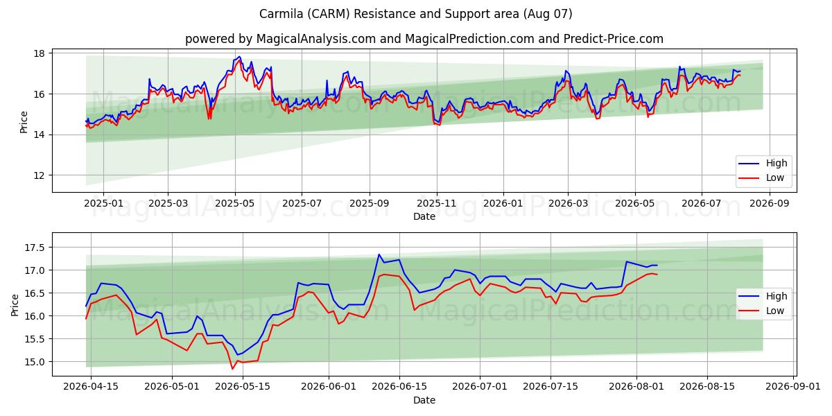  Carmila (CARM) Support and Resistance area (06 Aug) 
