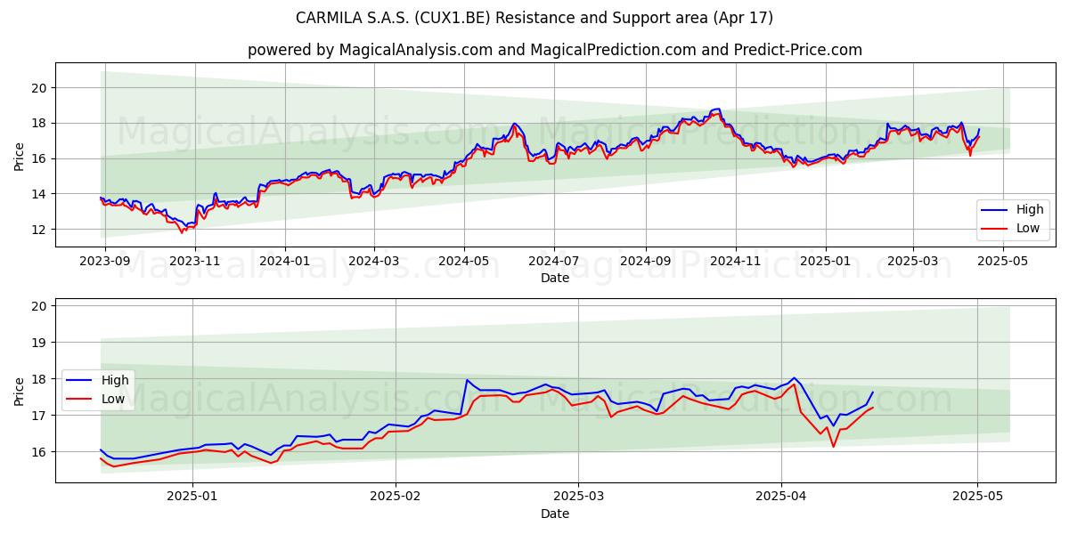  CARMILA S.A.S. (CUX1.BE) Support and Resistance area (17 Apr) 