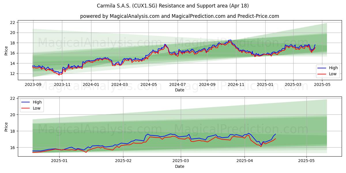  Carmila S.A.S. (CUX1.SG) Support and Resistance area (18 Apr) 