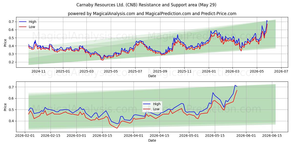 Carnaby Resources Ltd. (CNB) Support and Resistance area (28 May) 