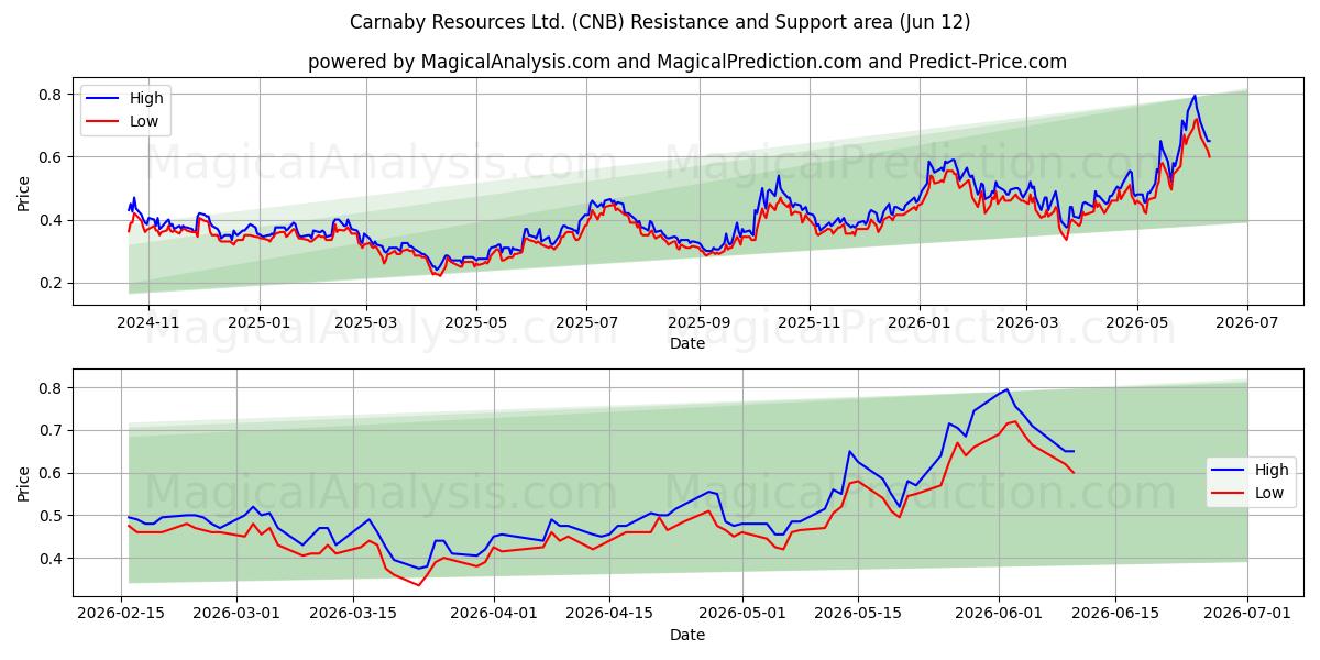  Carnaby Resources Ltd. (CNB) Support and Resistance area (11 Jun) 