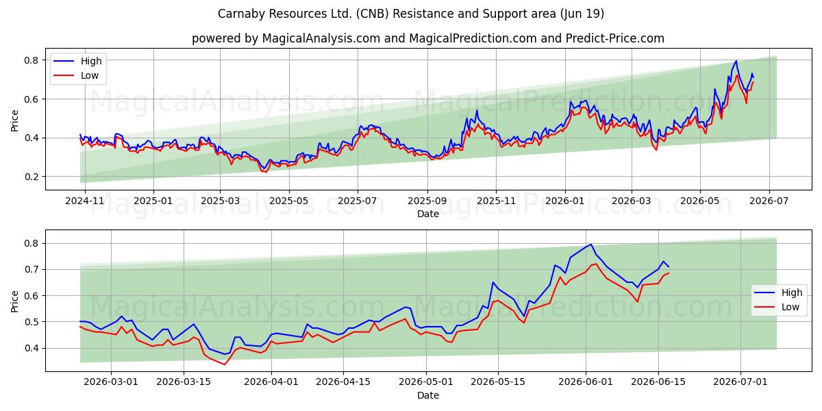  Carnaby Resources Ltd. (CNB) Support and Resistance area (18 Jun) 