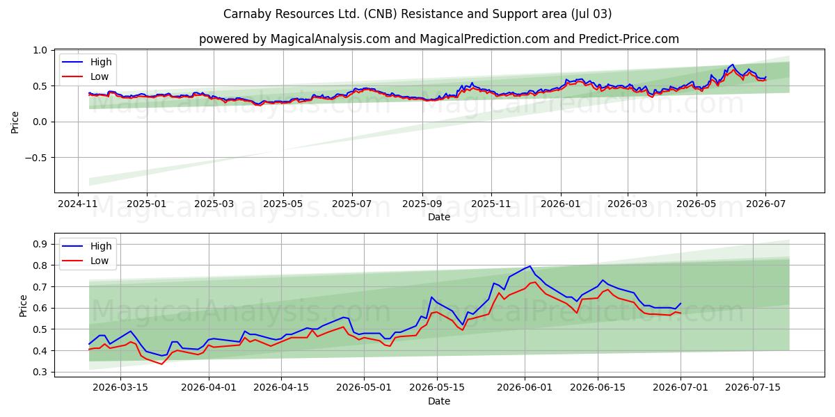  Carnaby Resources Ltd. (CNB) Support and Resistance area (02 Jul) 