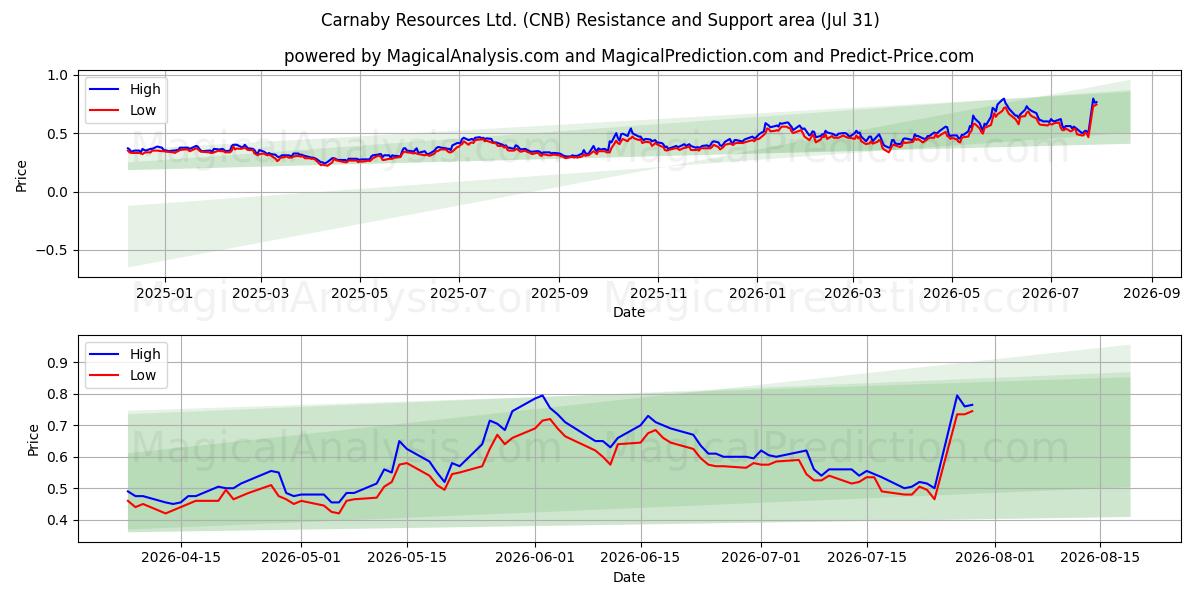  Carnaby Resources Ltd. (CNB) Support and Resistance area (30 Jul) 