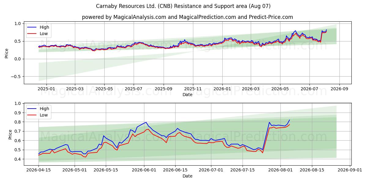  Carnaby Resources Ltd. (CNB) Support and Resistance area (06 Aug) 