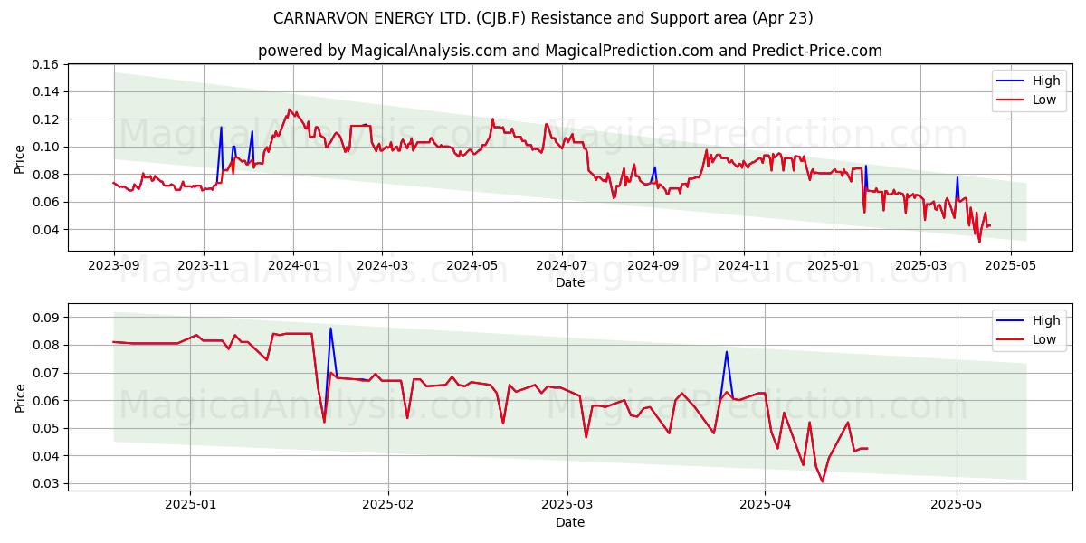  CARNARVON ENERGY LTD. (CJB.F) Support and Resistance area (23 Apr) 