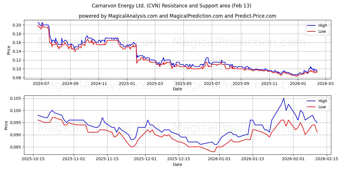  Carnarvon Energy Ltd. (CVN) Support and Resistance area (12 Feb) 