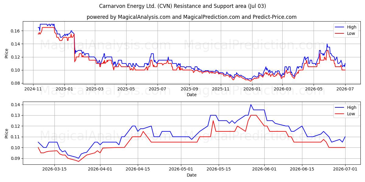  Carnarvon Energy Ltd. (CVN) Support and Resistance area (02 Jul) 
