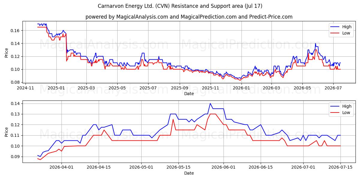  Carnarvon Energy Ltd. (CVN) Support and Resistance area (16 Jul) 