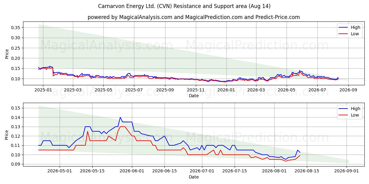  Carnarvon Energy Ltd. (CVN) Support and Resistance area (13 Aug) 