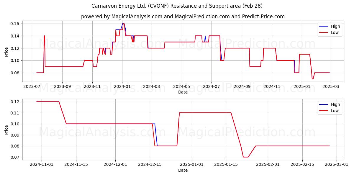  Carnarvon Energy Ltd. (CVONF) Support and Resistance area (28 Feb) 
