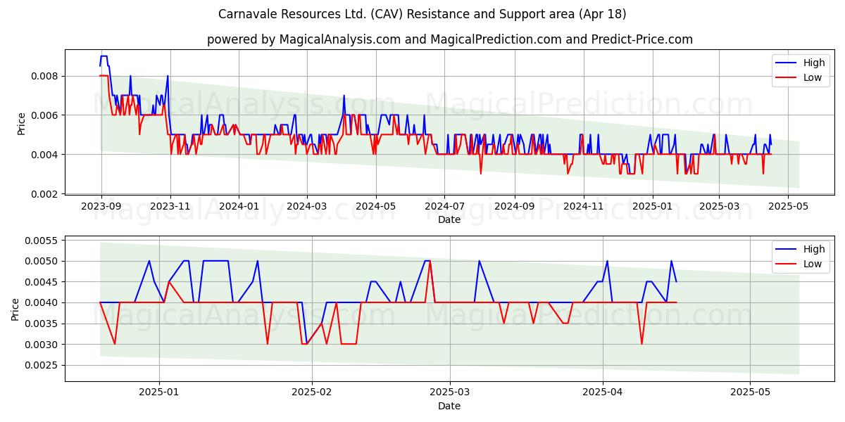  Carnavale Resources Ltd. (CAV) Support and Resistance area (18 Apr) 