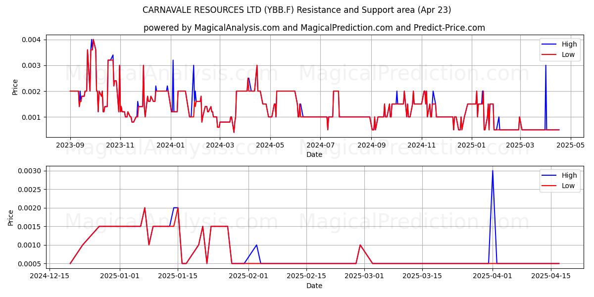  CARNAVALE RESOURCES LTD (YBB.F) Support and Resistance area (23 Apr) 