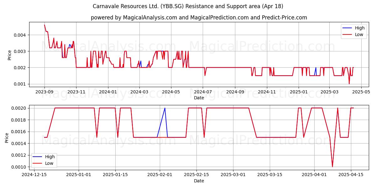  Carnavale Resources Ltd. (YBB.SG) Support and Resistance area (18 Apr) 
