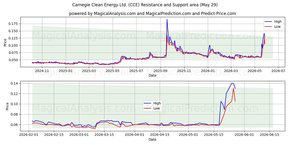  Carnegie Clean Energy Ltd. (CCE) Support and Resistance area (28 May) 