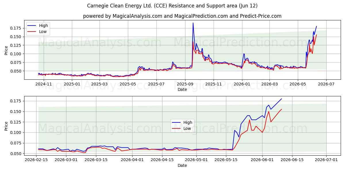  Carnegie Clean Energy Ltd. (CCE) Support and Resistance area (11 Jun) 