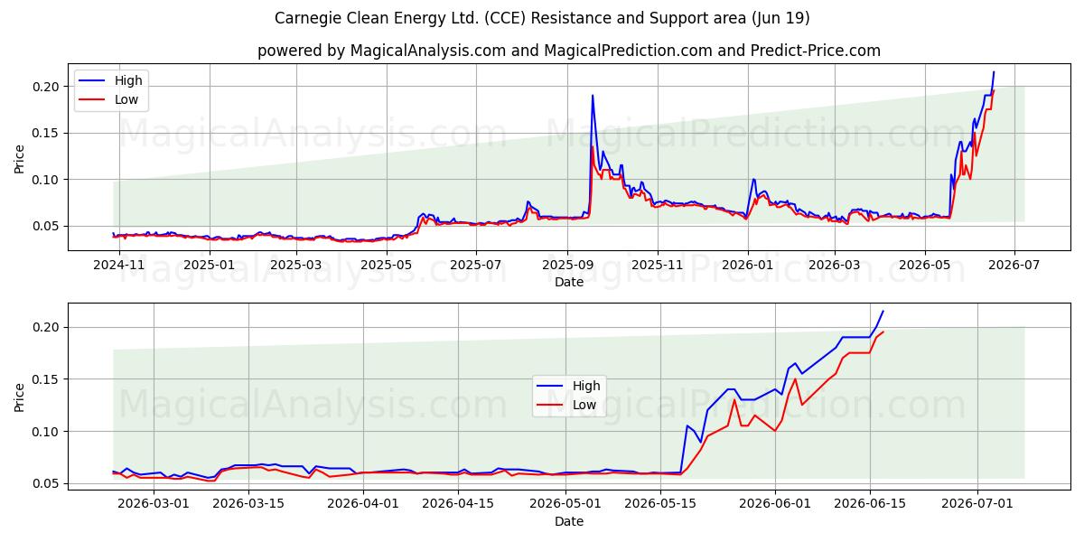  Carnegie Clean Energy Ltd. (CCE) Support and Resistance area (18 Jun) 