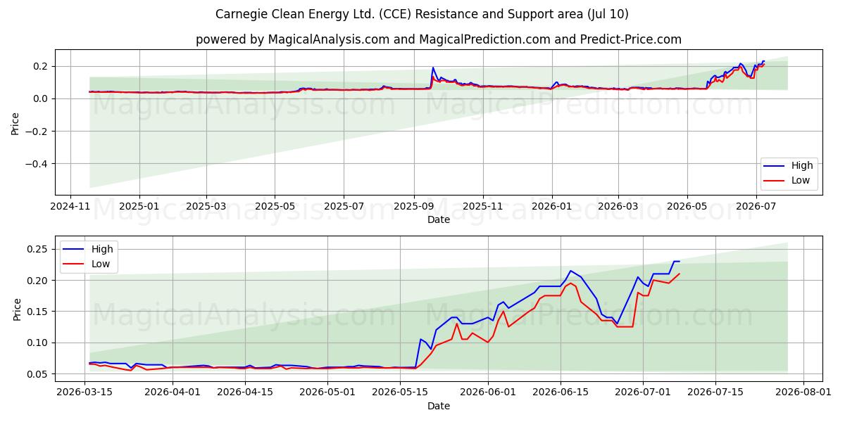  Carnegie Clean Energy Ltd. (CCE) Support and Resistance area (09 Jul) 