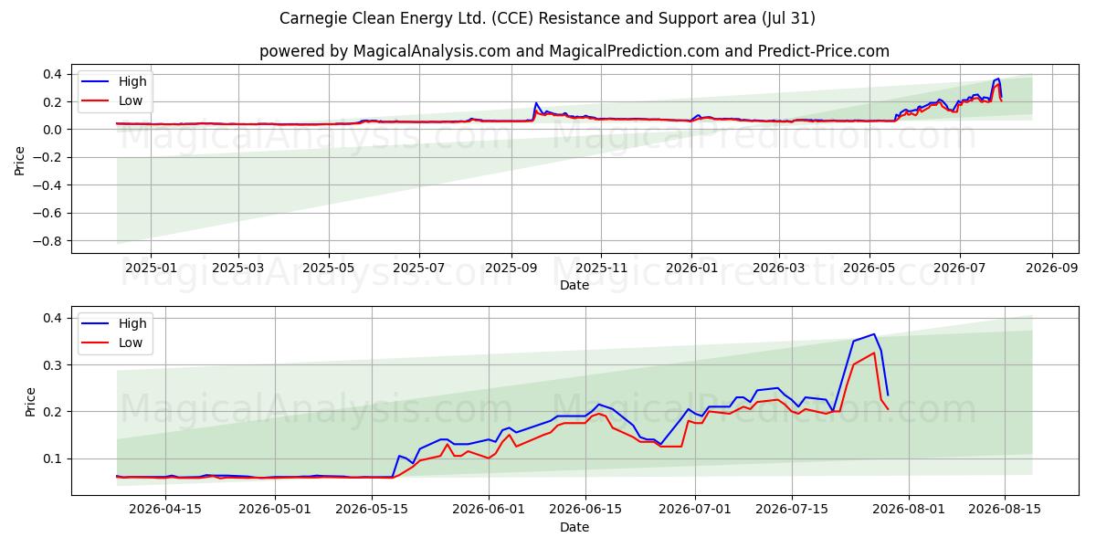  Carnegie Clean Energy Ltd. (CCE) Support and Resistance area (30 Jul) 