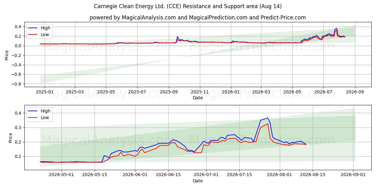  Carnegie Clean Energy Ltd. (CCE) Support and Resistance area (13 Aug) 