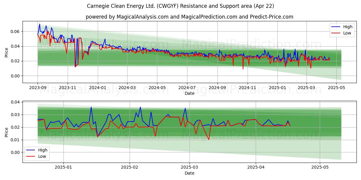  Carnegie Clean Energy Ltd. (CWGYF) Support and Resistance area (22 Apr) 