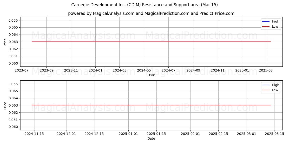  Carnegie Development Inc. (CDJM) Support and Resistance area (15 Mar) 