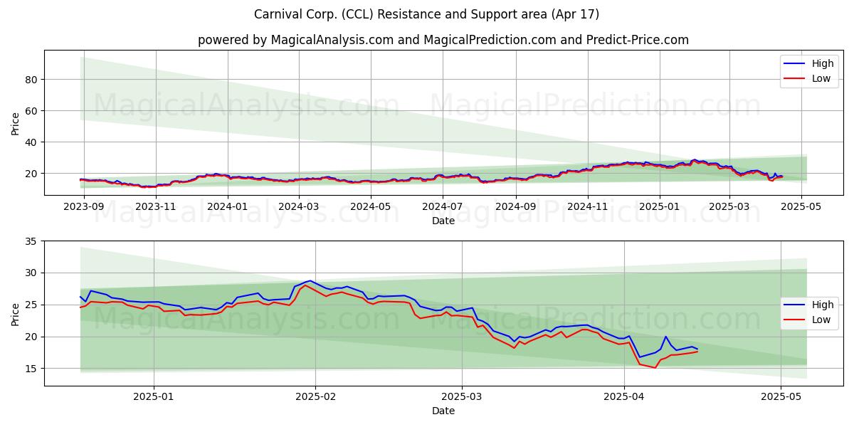  Carnival Corp. (CCL) Support and Resistance area (17 Apr) 