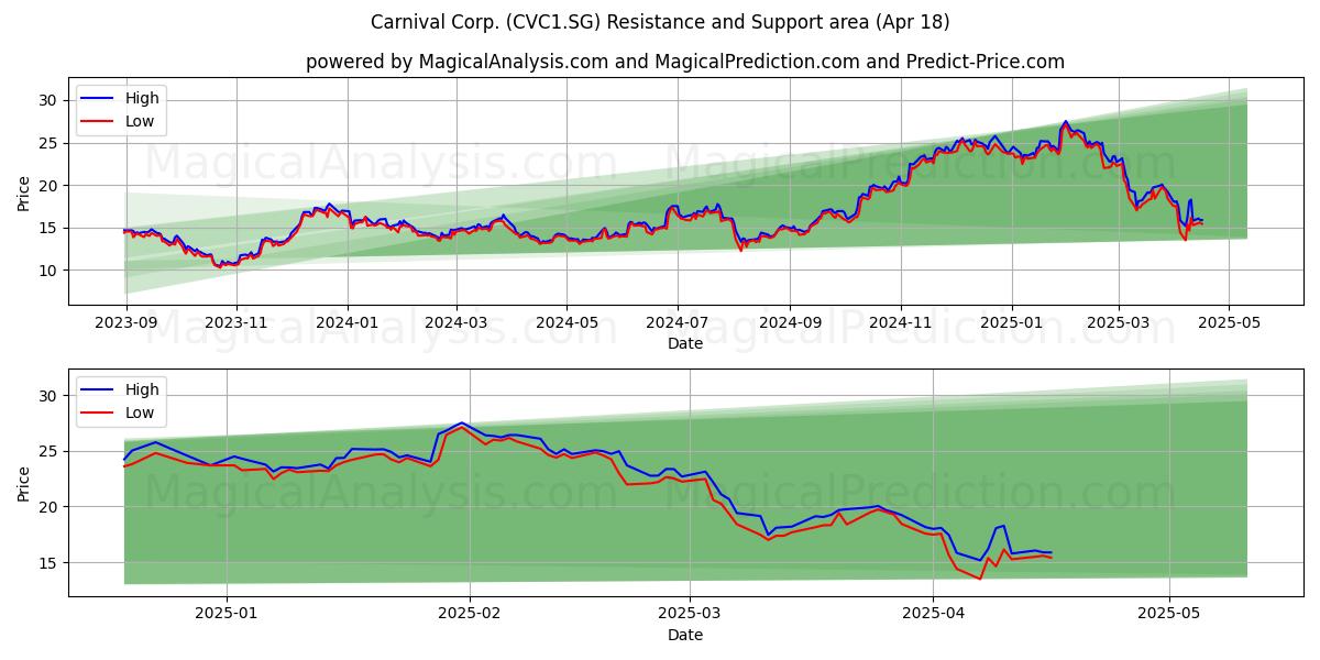  Carnival Corp. (CVC1.SG) Support and Resistance area (18 Apr) 