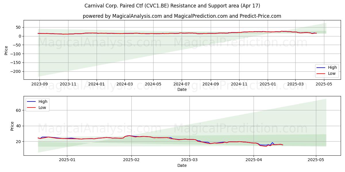  Carnival Corp. Paired Ctf (CVC1.BE) Support and Resistance area (17 Apr) 