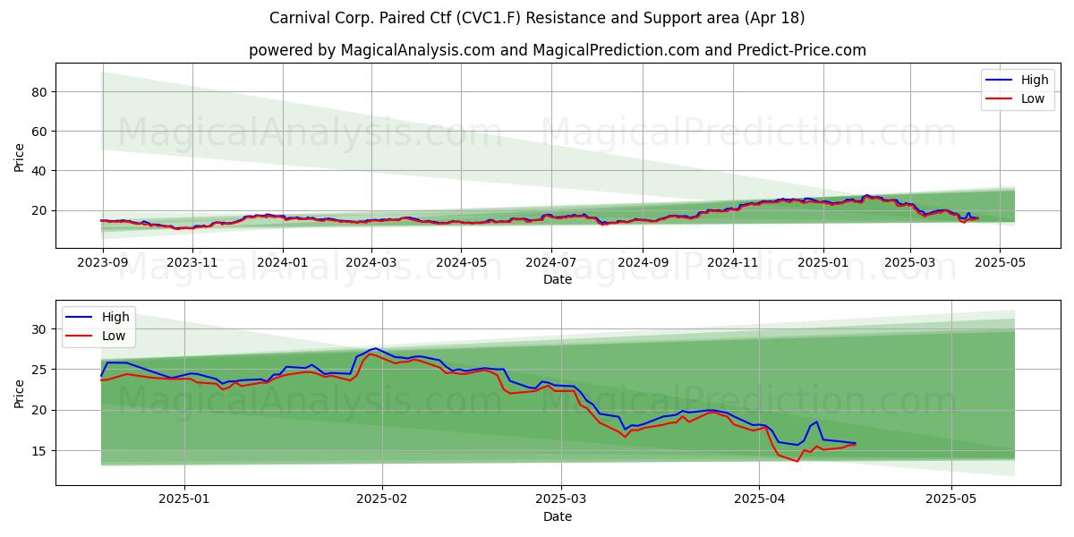  Carnival Corp. Paired Ctf (CVC1.F) Support and Resistance area (18 Apr) 