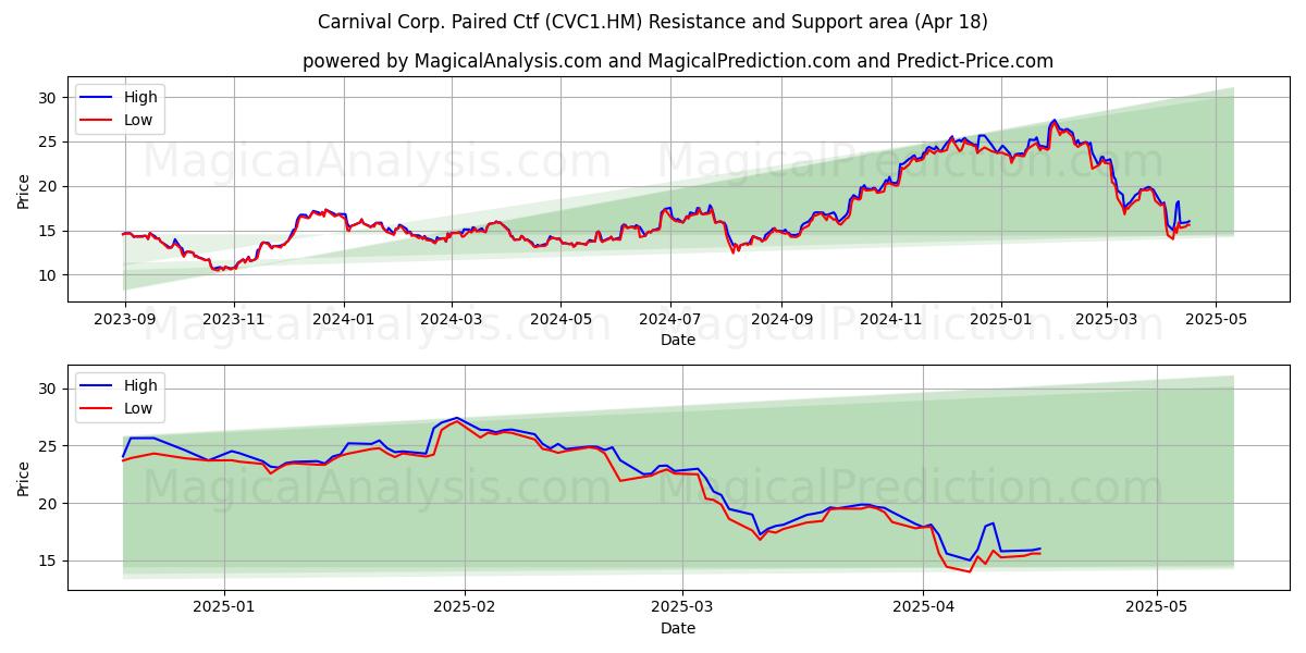 Carnival Corp. Paired Ctf (CVC1.HM) Support and Resistance area (18 Apr) Carnival Corp. Paired Ctf (CVC1.HM) Support and Resistance area (18 Apr)