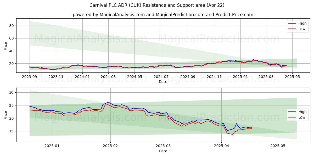  Carnival PLC ADR (CUK) Support and Resistance area (22 Apr) 