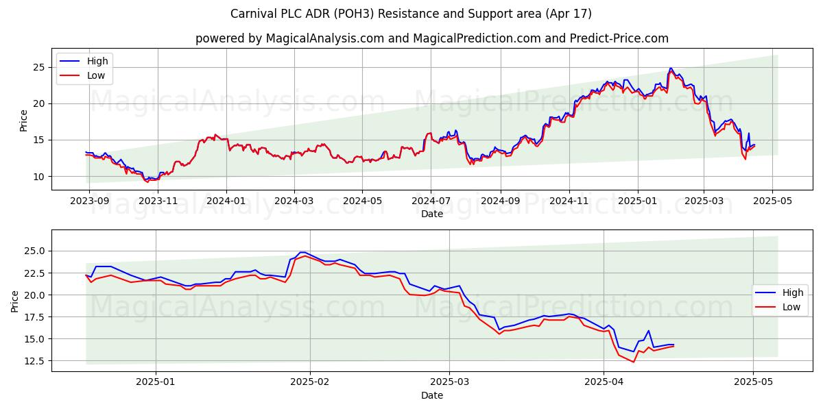  Carnival PLC ADR (POH3) Support and Resistance area (17 Apr) 